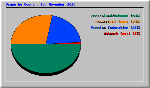 Usage by Country for November 2025