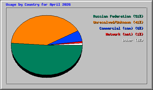 Usage by Country for April 2026
