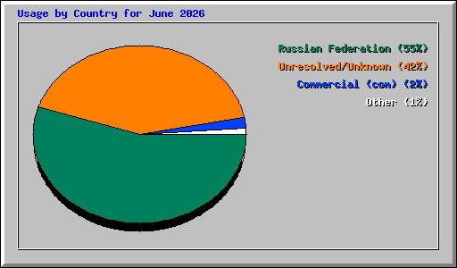 Usage by Country for June 2026