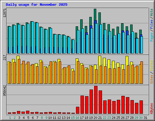 Daily usage for November 2025