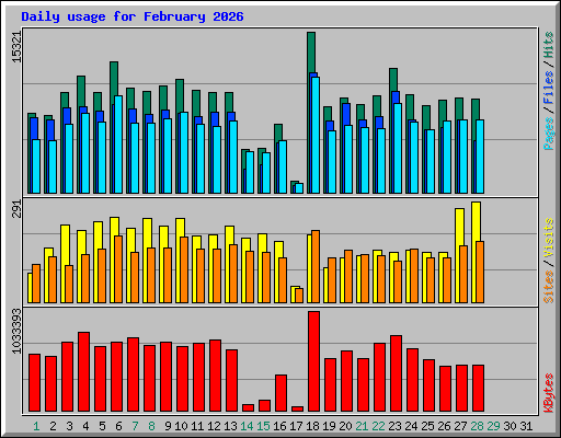 Daily usage for February 2026