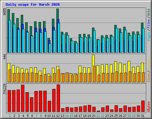 Daily usage for March 2026
