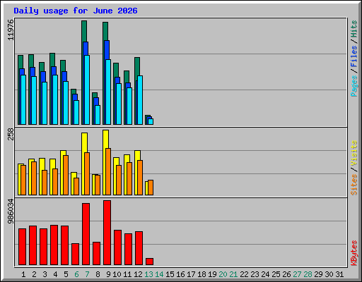 Daily usage for June 2026