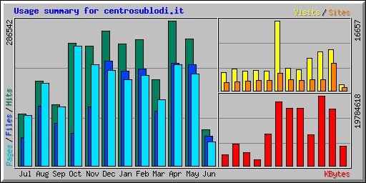 Usage summary for centrosublodi.it